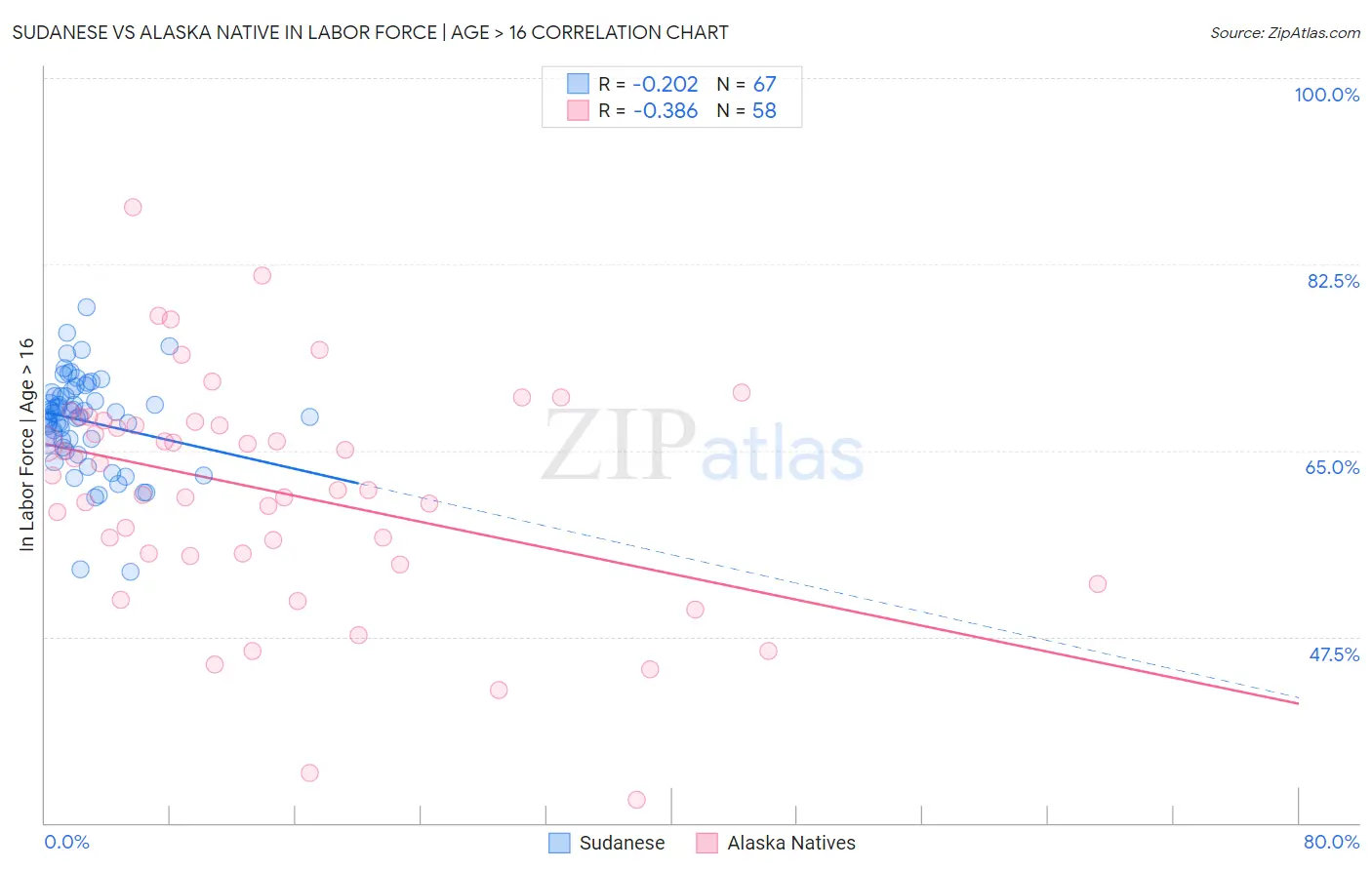 Sudanese vs Alaska Native In Labor Force | Age > 16