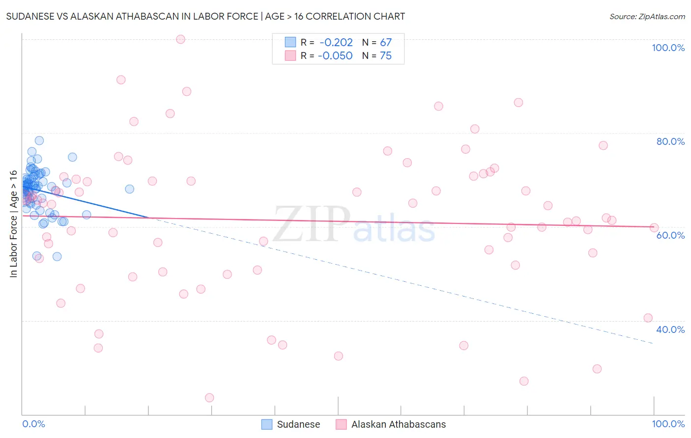 Sudanese vs Alaskan Athabascan In Labor Force | Age > 16