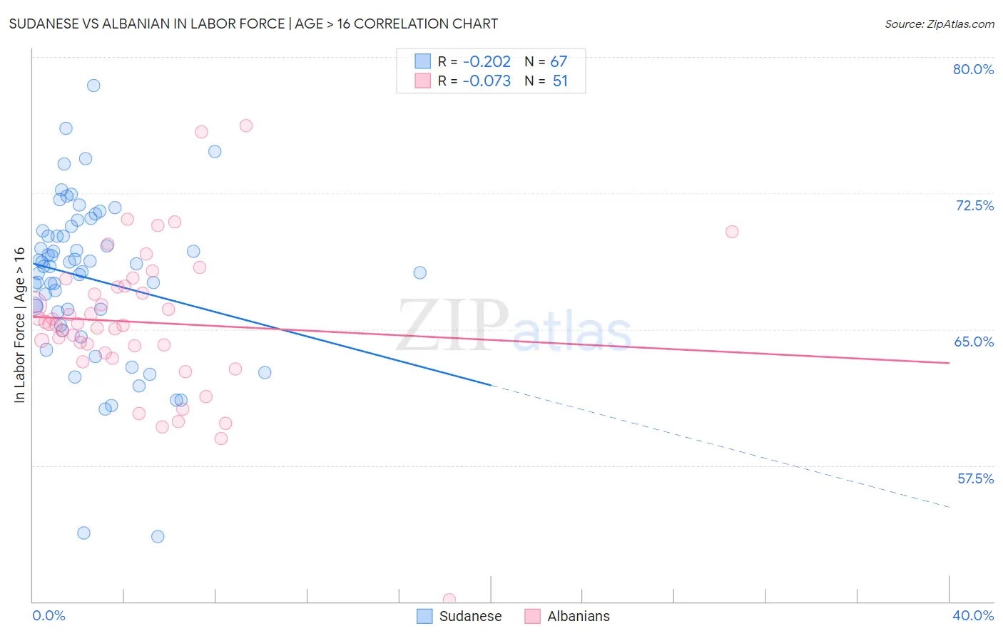 Sudanese vs Albanian In Labor Force | Age > 16