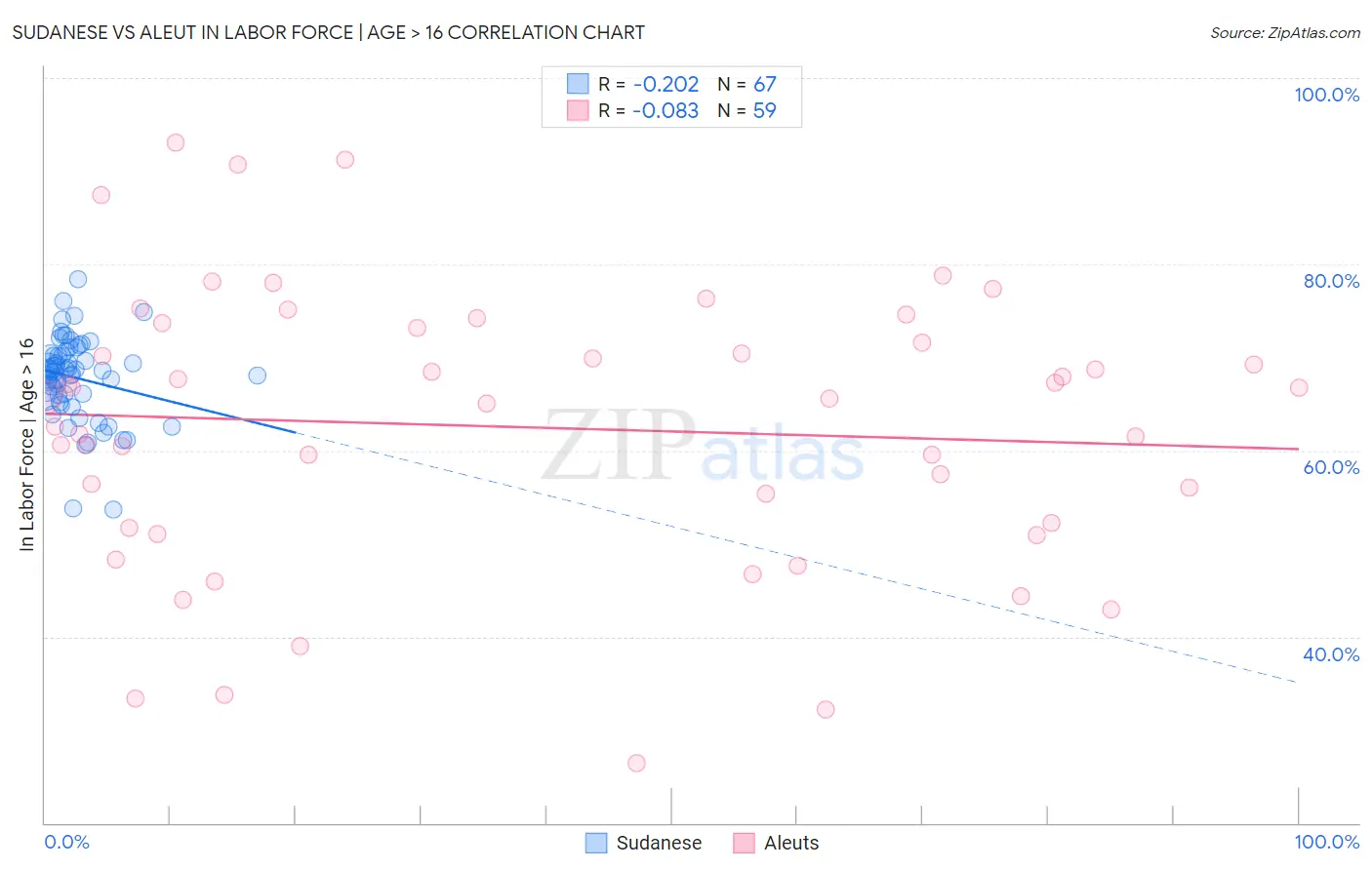 Sudanese vs Aleut In Labor Force | Age > 16