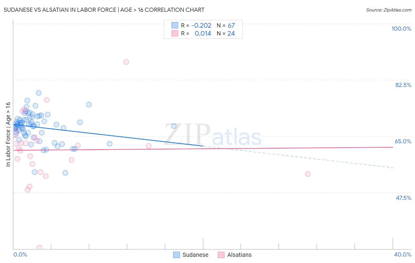 Sudanese vs Alsatian In Labor Force | Age > 16