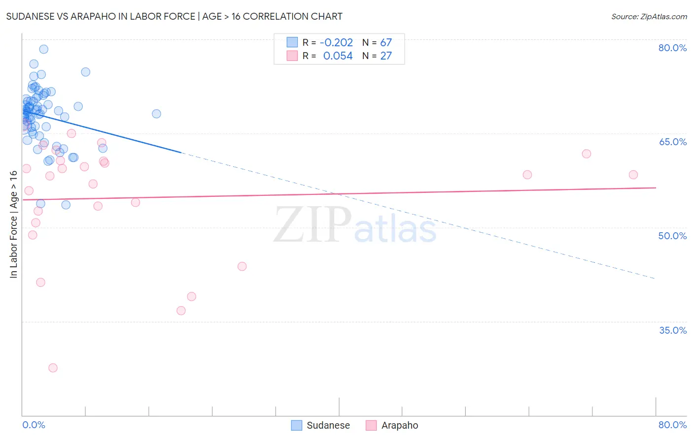 Sudanese vs Arapaho In Labor Force | Age > 16