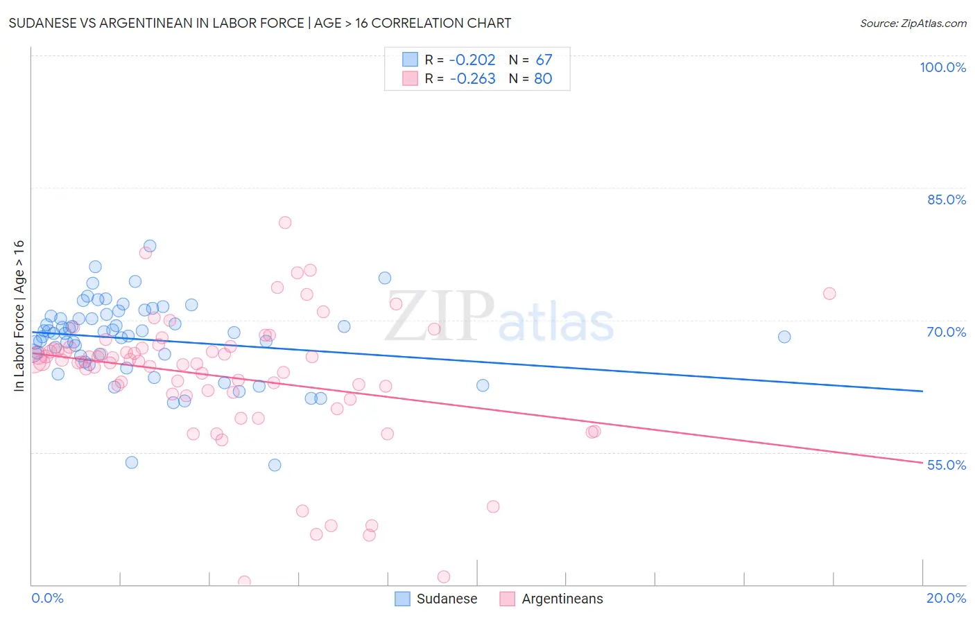 Sudanese vs Argentinean In Labor Force | Age > 16
