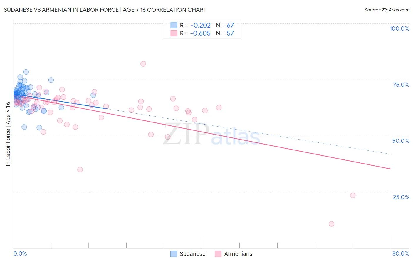 Sudanese vs Armenian In Labor Force | Age > 16