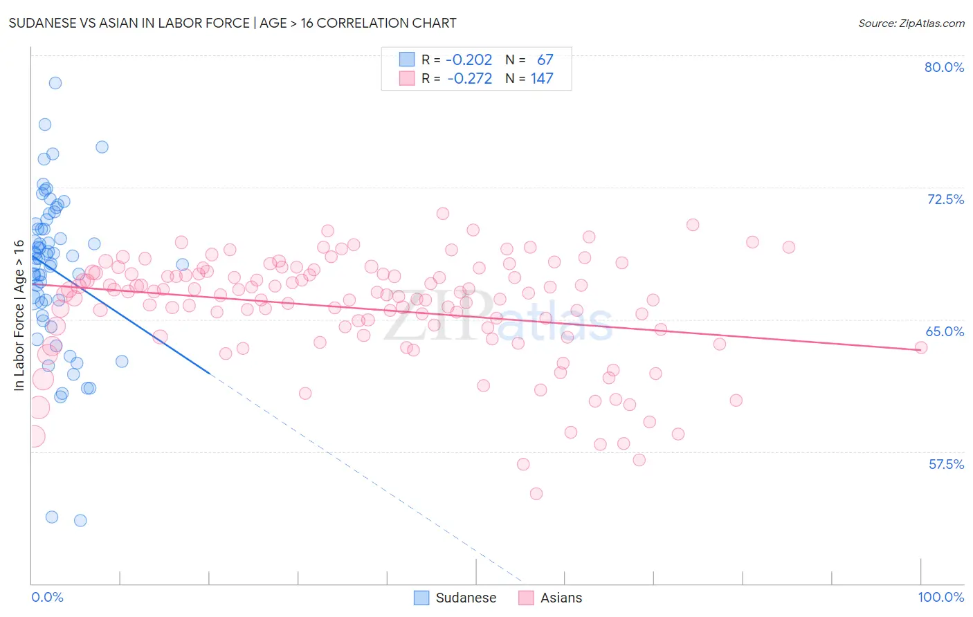 Sudanese vs Asian In Labor Force | Age > 16