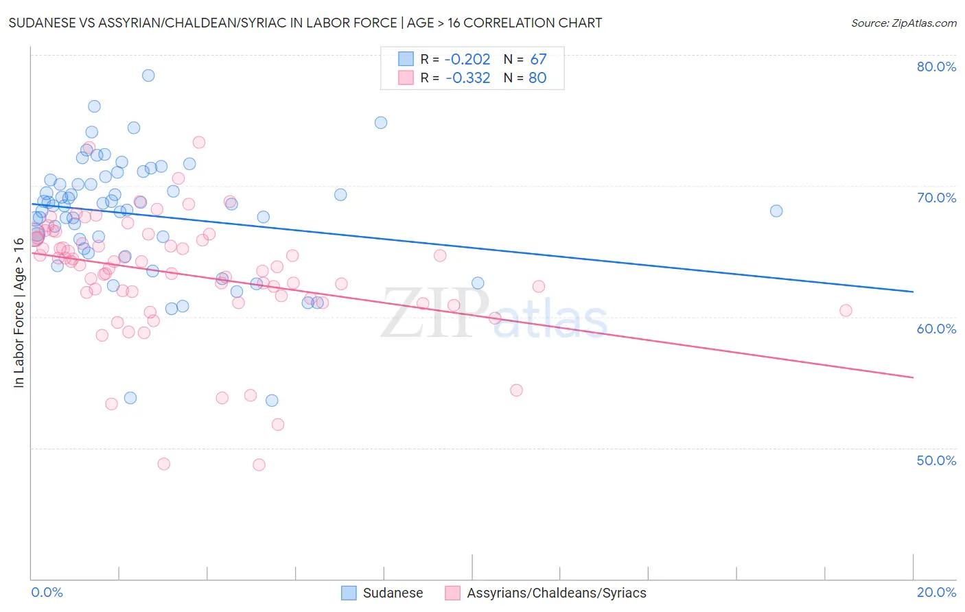 Sudanese vs Assyrian/Chaldean/Syriac In Labor Force | Age > 16