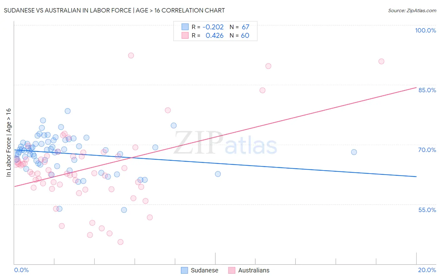 Sudanese vs Australian In Labor Force | Age > 16