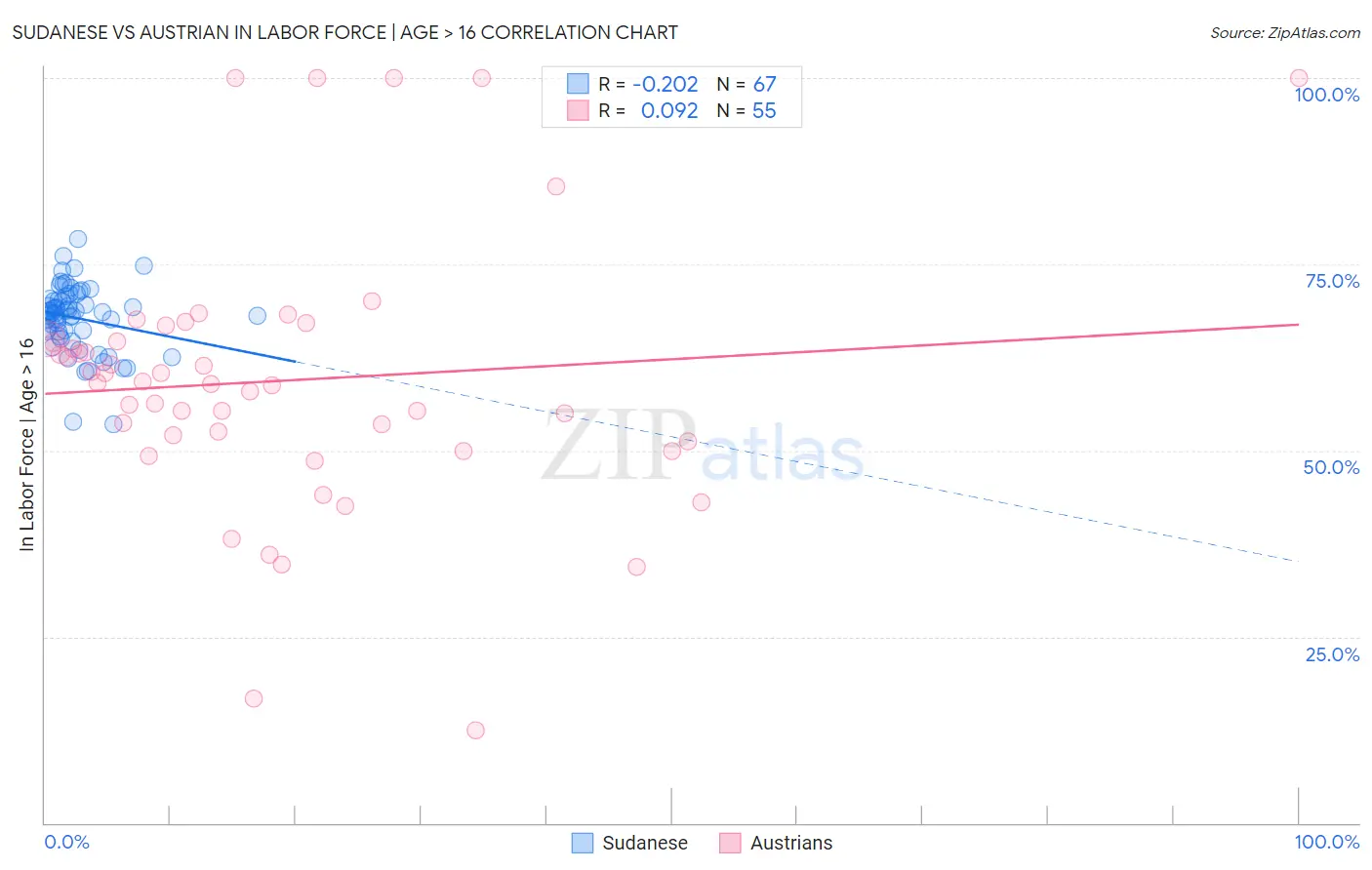 Sudanese vs Austrian In Labor Force | Age > 16