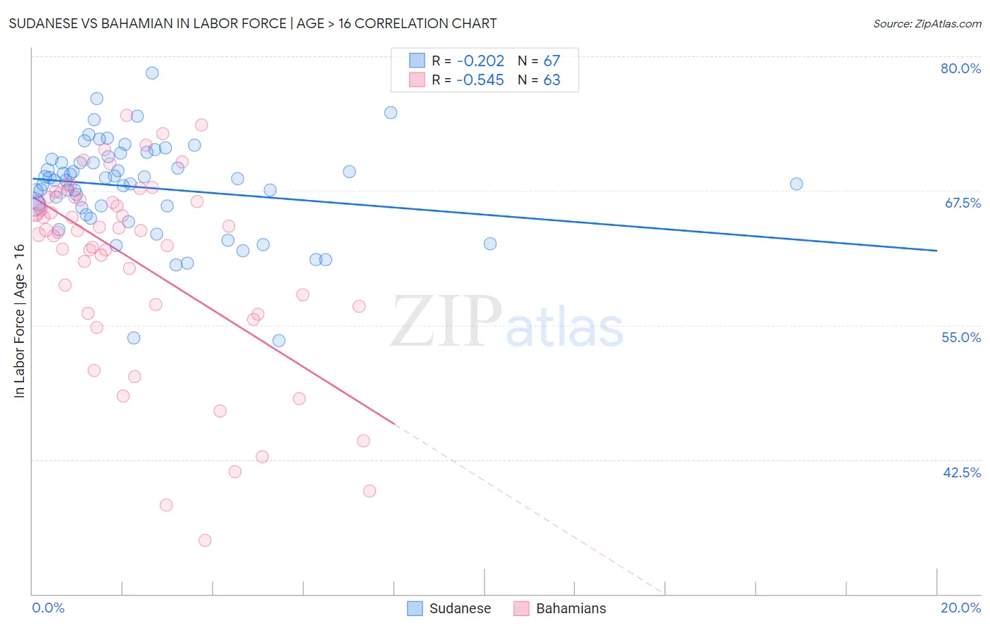 Sudanese vs Bahamian In Labor Force | Age > 16