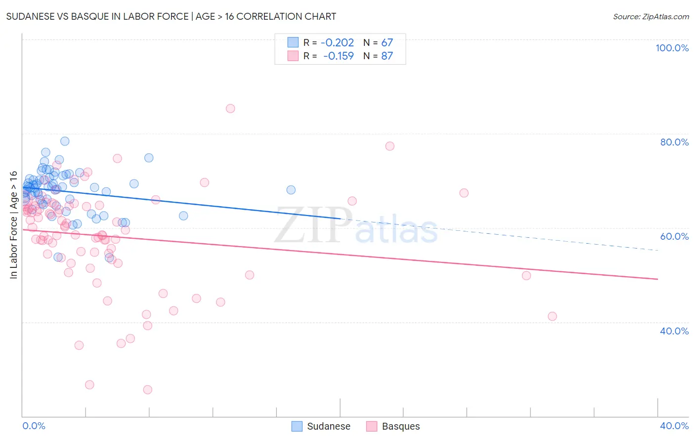 Sudanese vs Basque In Labor Force | Age > 16