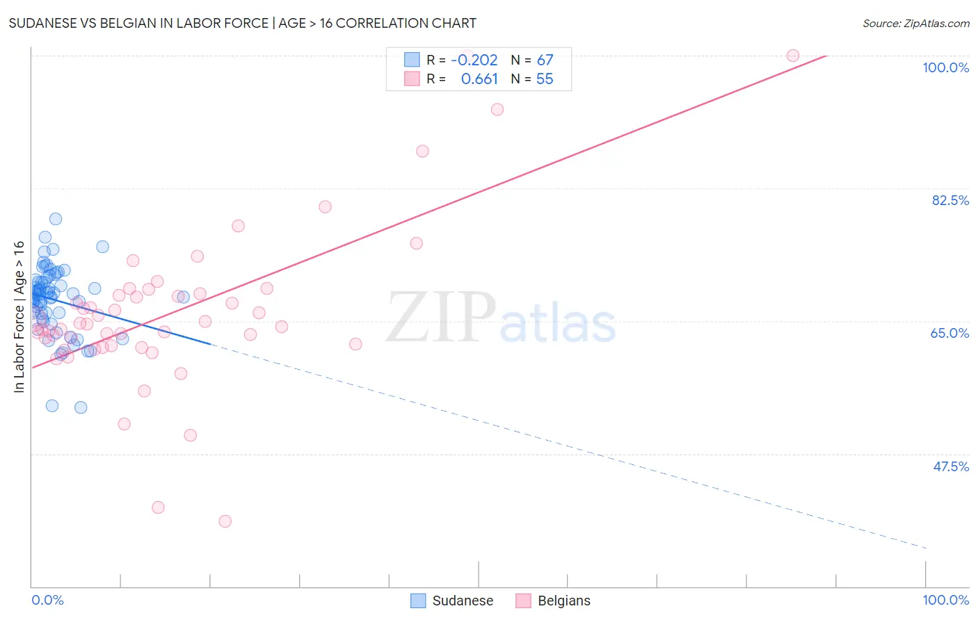 Sudanese vs Belgian In Labor Force | Age > 16