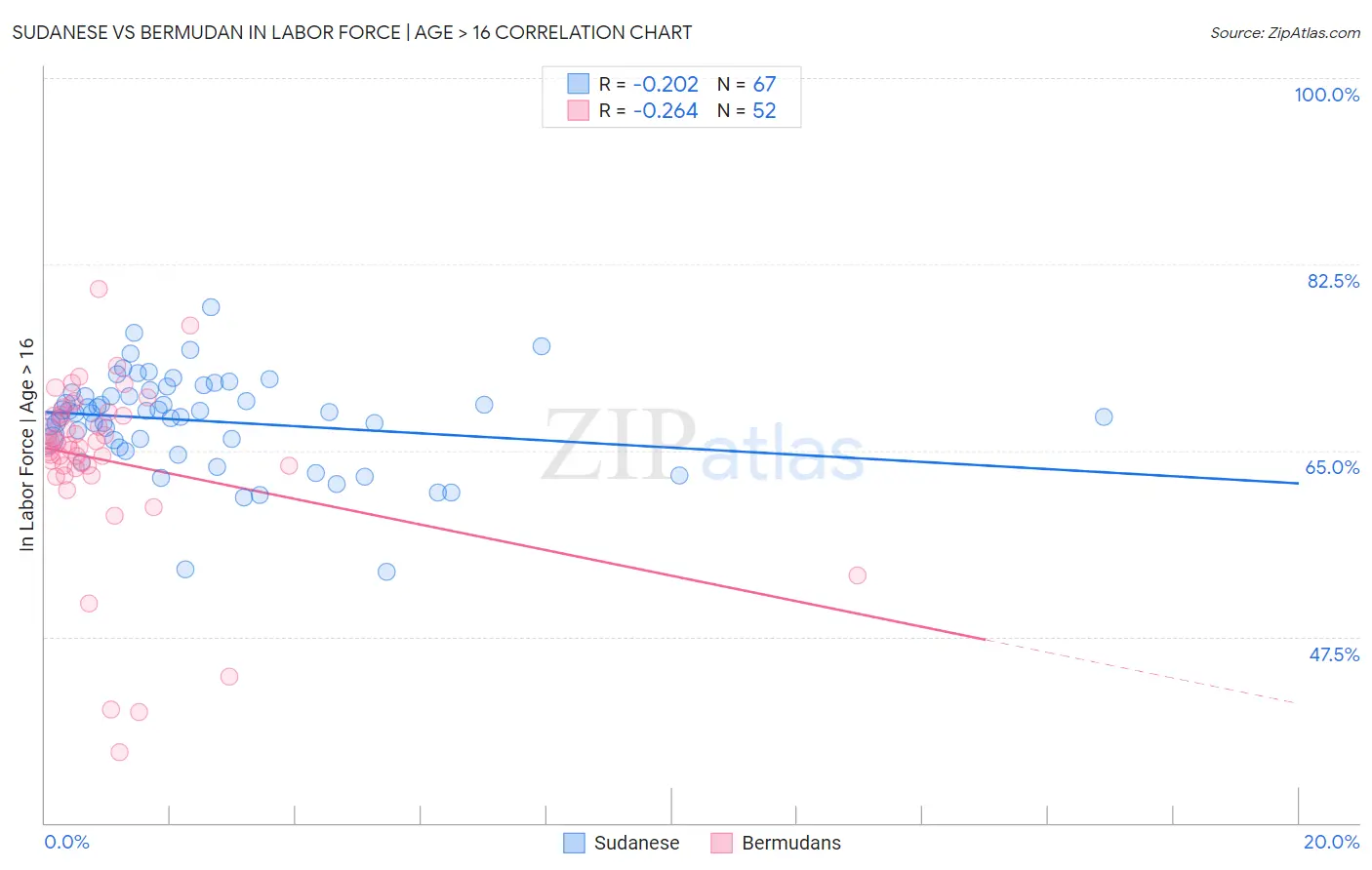 Sudanese vs Bermudan In Labor Force | Age > 16