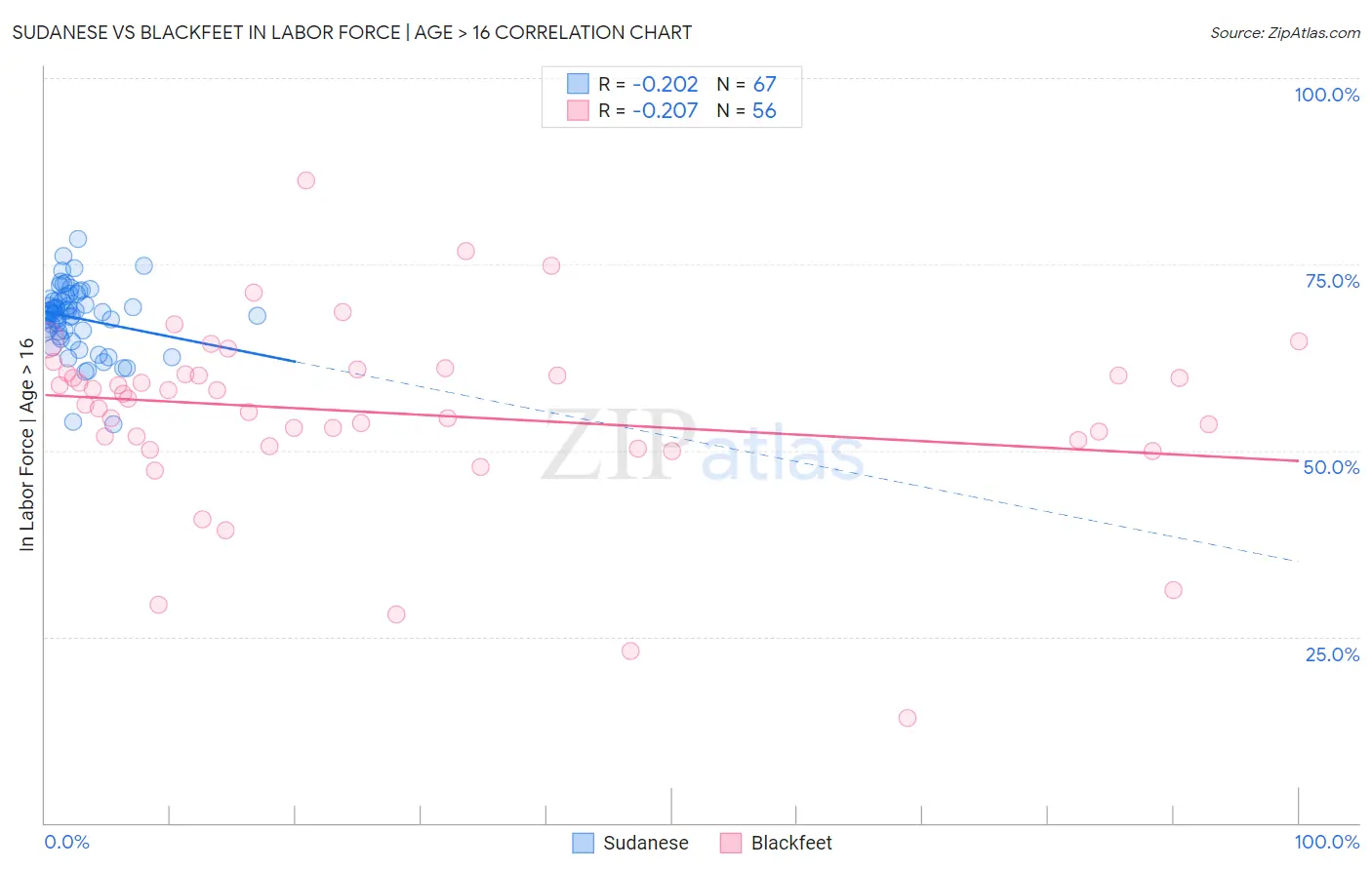 Sudanese vs Blackfeet In Labor Force | Age > 16
