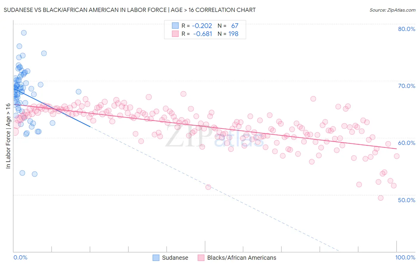 Sudanese vs Black/African American In Labor Force | Age > 16