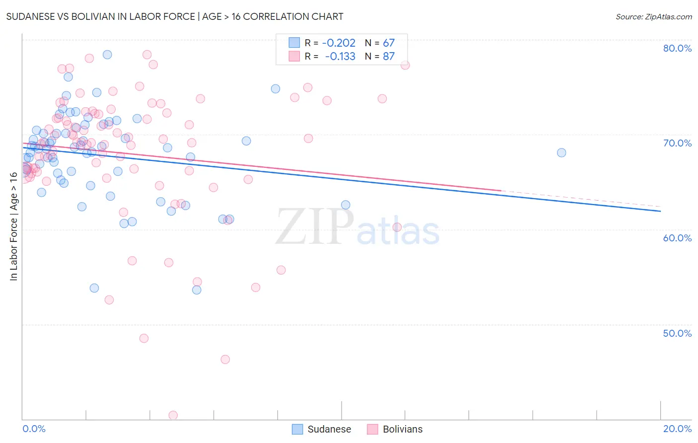 Sudanese vs Bolivian In Labor Force | Age > 16