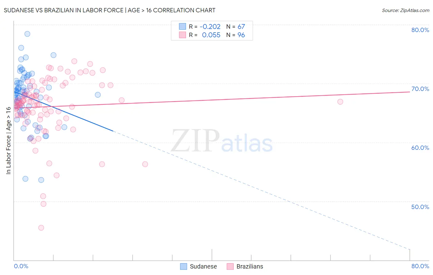 Sudanese vs Brazilian In Labor Force | Age > 16
