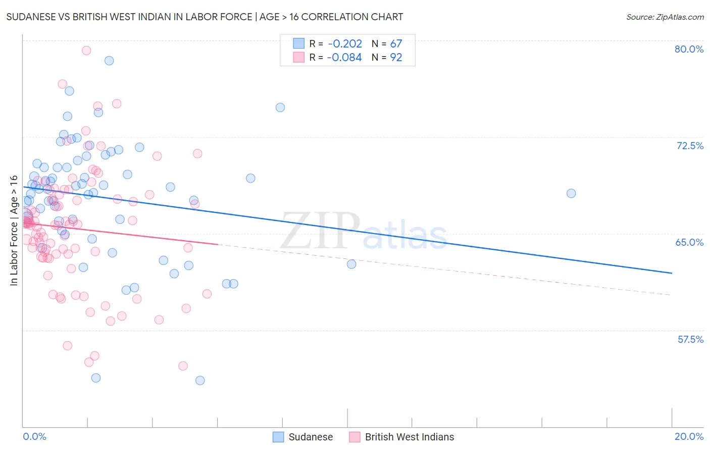 Sudanese vs British West Indian In Labor Force | Age > 16