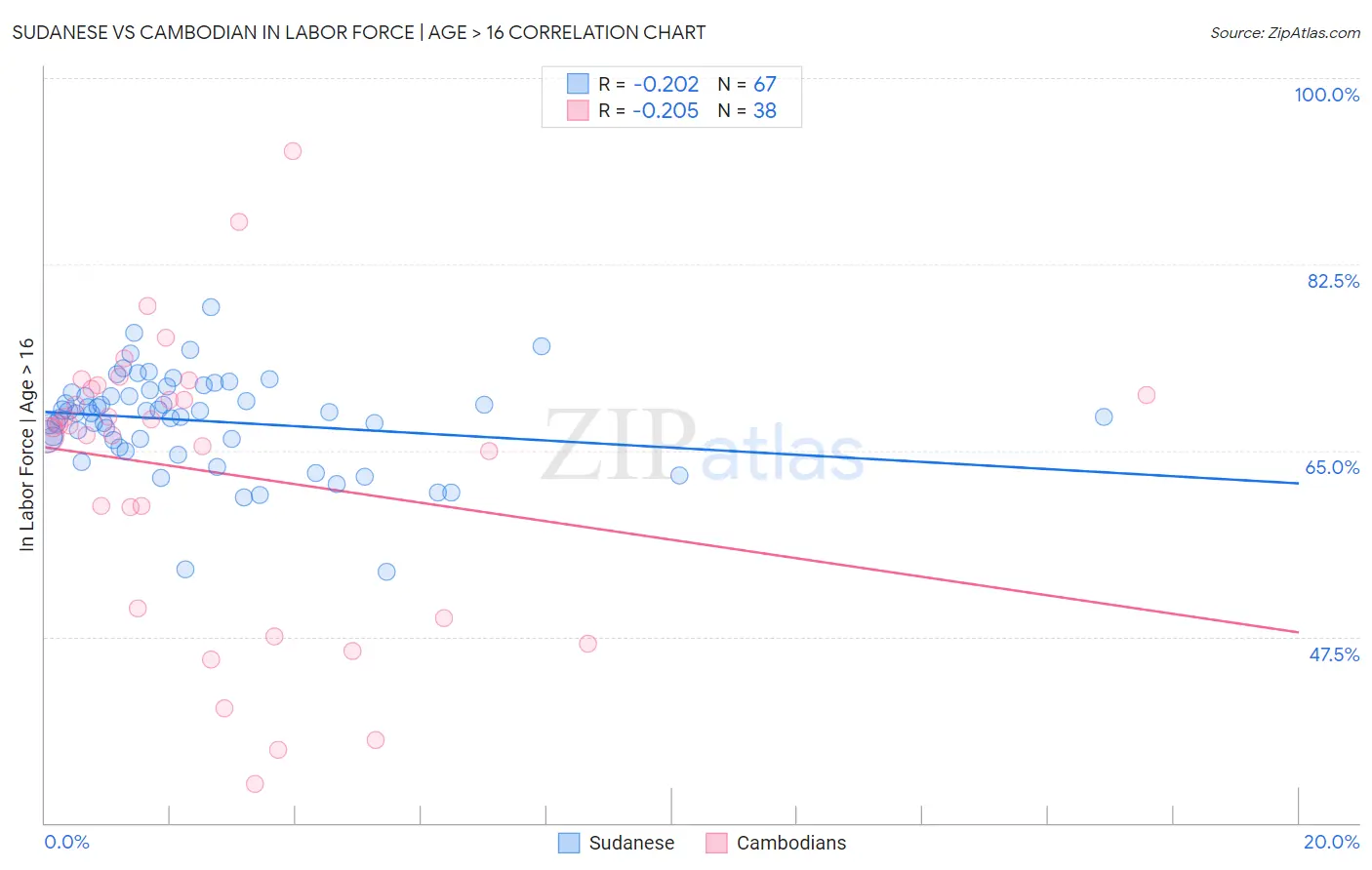 Sudanese vs Cambodian In Labor Force | Age > 16