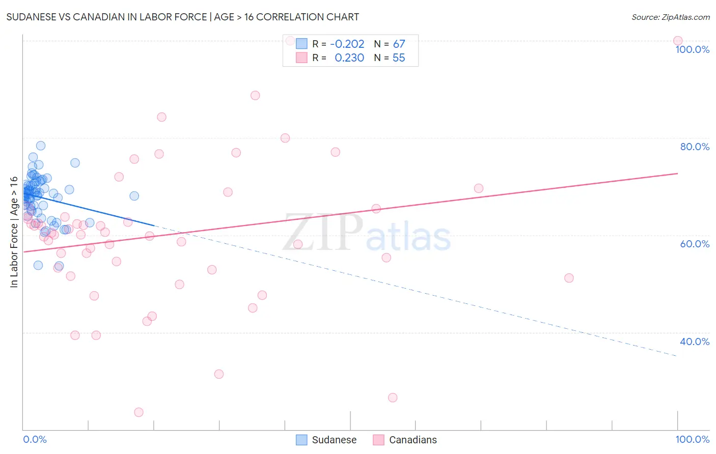 Sudanese vs Canadian In Labor Force | Age > 16