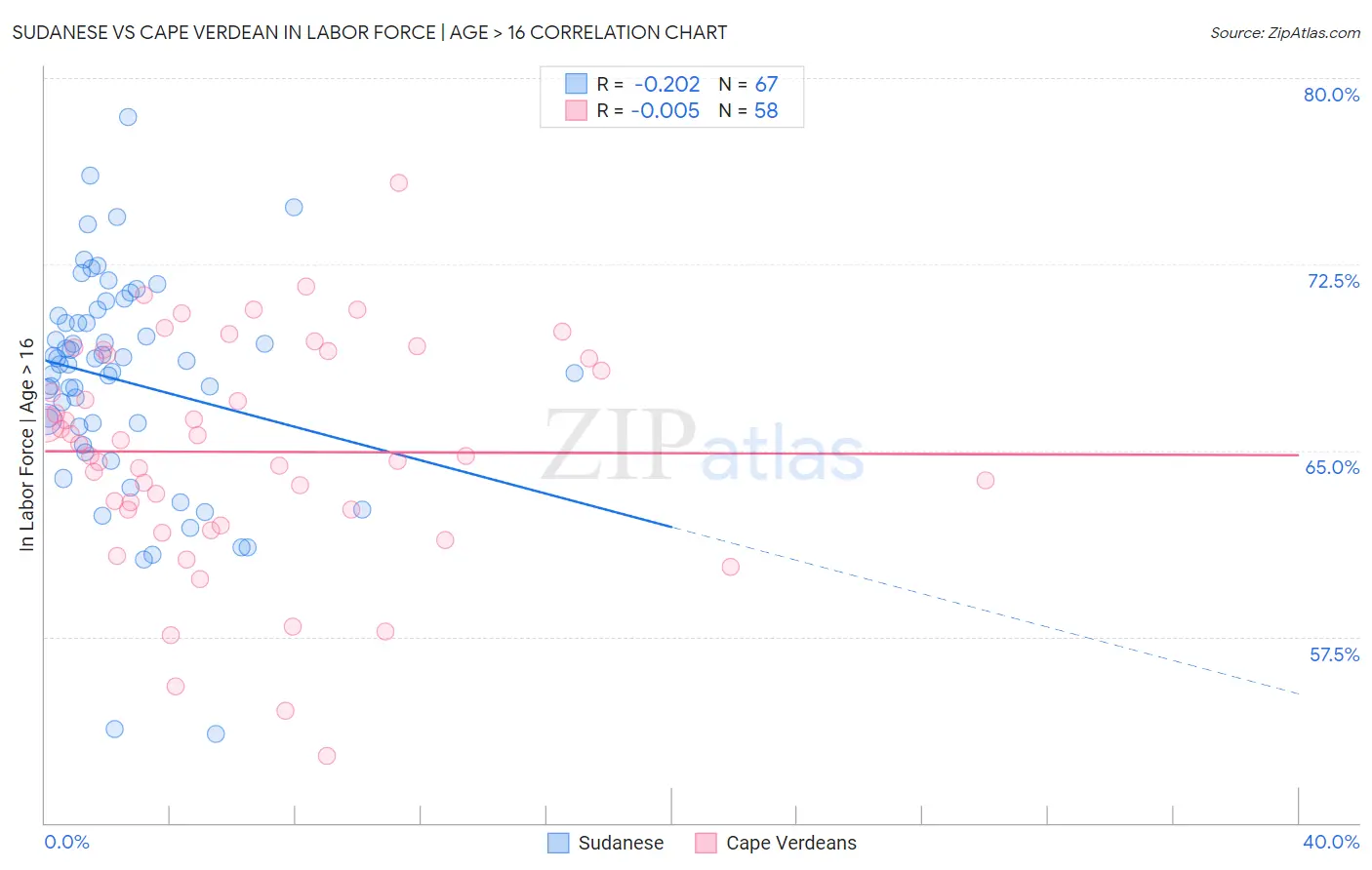 Sudanese vs Cape Verdean In Labor Force | Age > 16