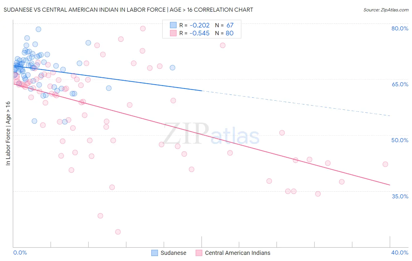 Sudanese vs Central American Indian In Labor Force | Age > 16