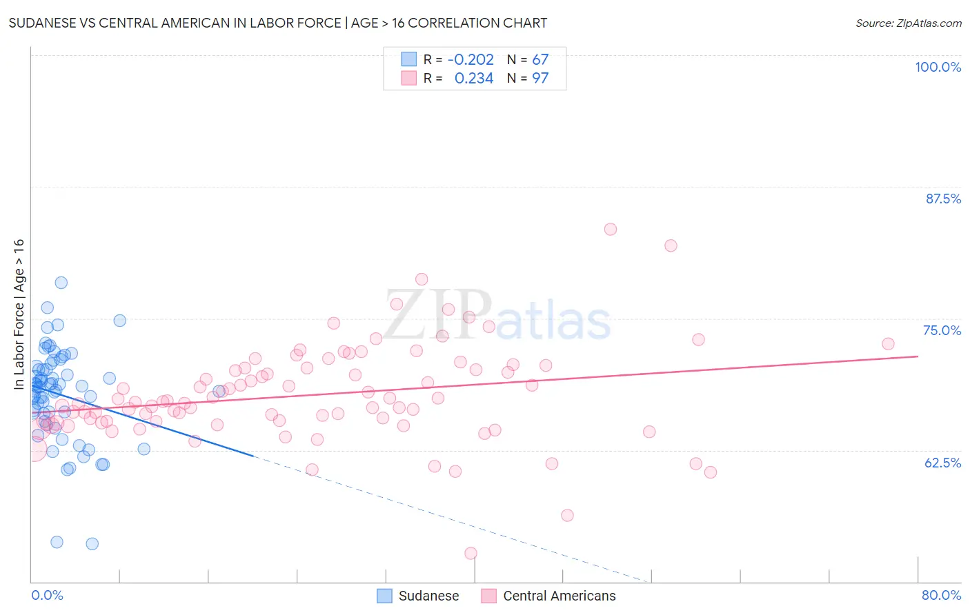 Sudanese vs Central American In Labor Force | Age > 16