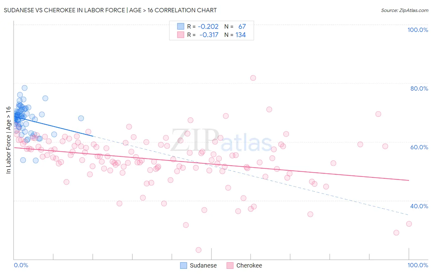 Sudanese vs Cherokee In Labor Force | Age > 16