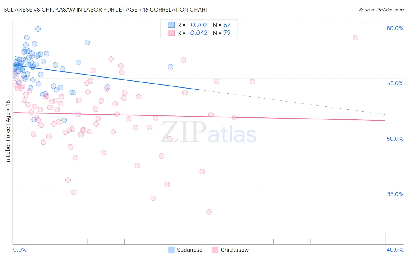 Sudanese vs Chickasaw In Labor Force | Age > 16
