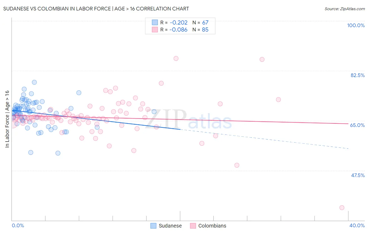 Sudanese vs Colombian In Labor Force | Age > 16