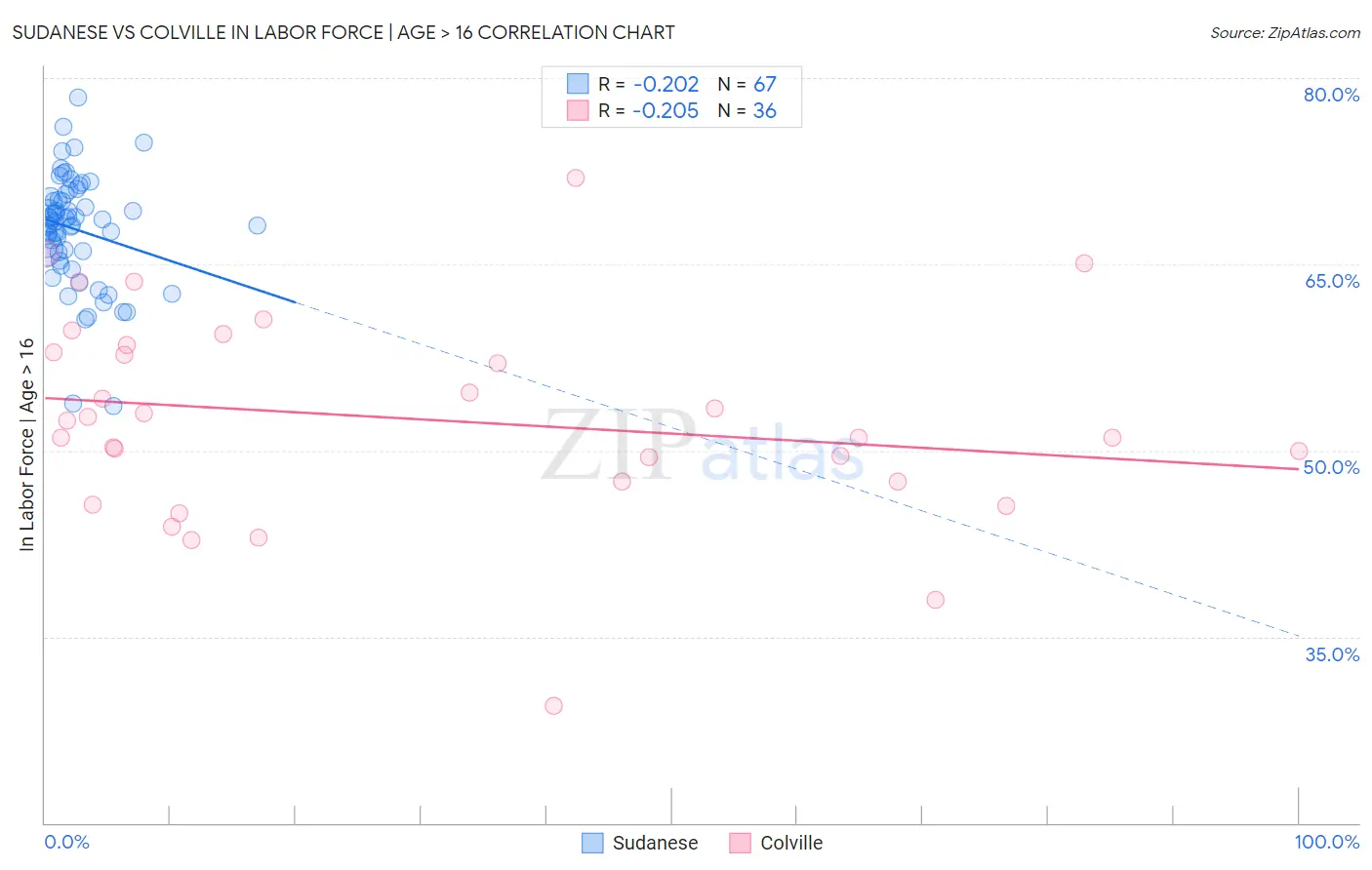 Sudanese vs Colville In Labor Force | Age > 16
