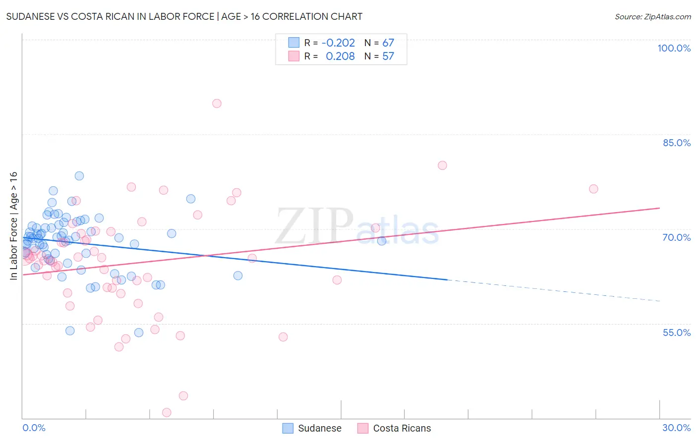 Sudanese vs Costa Rican In Labor Force | Age > 16