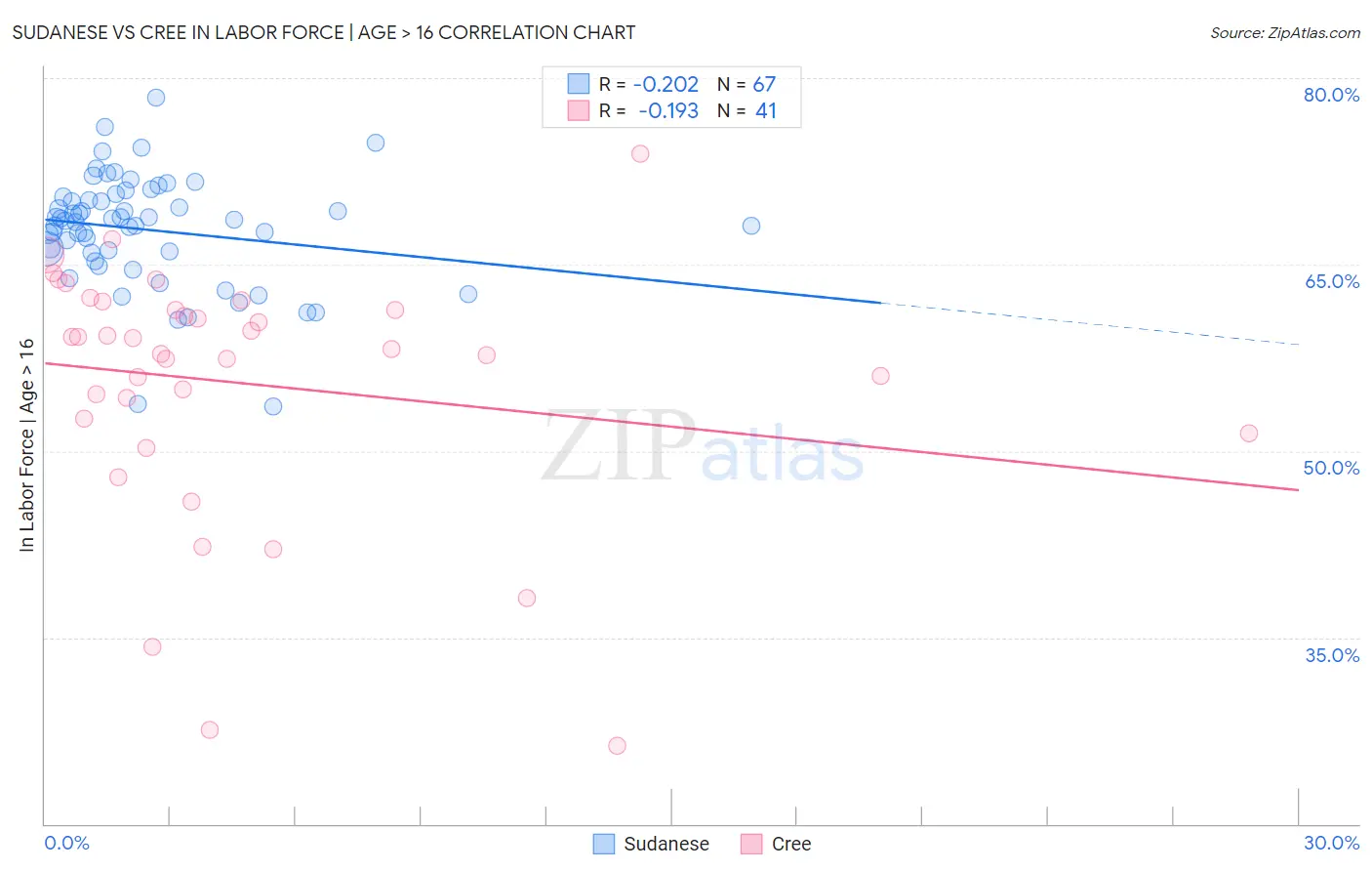 Sudanese vs Cree In Labor Force | Age > 16