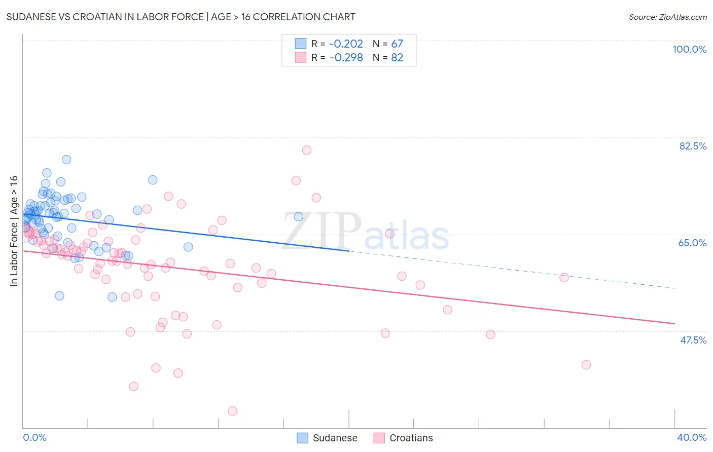 Sudanese vs Croatian In Labor Force | Age > 16