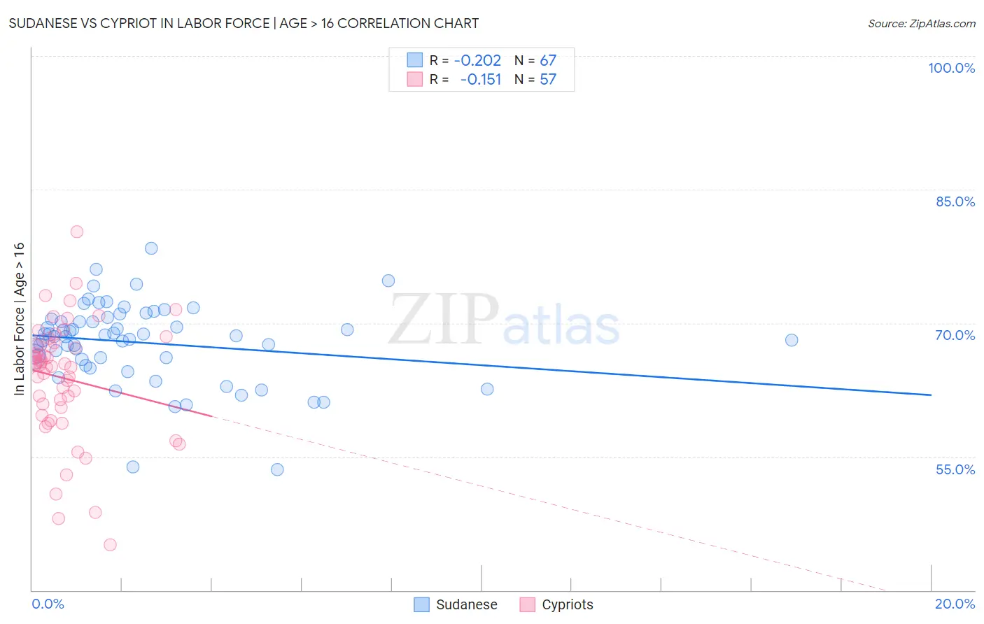 Sudanese vs Cypriot In Labor Force | Age > 16
