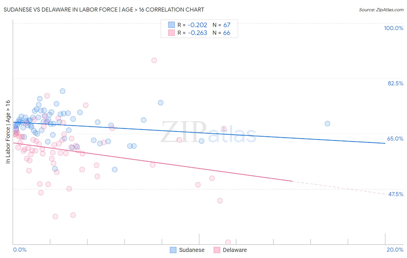 Sudanese vs Delaware In Labor Force | Age > 16