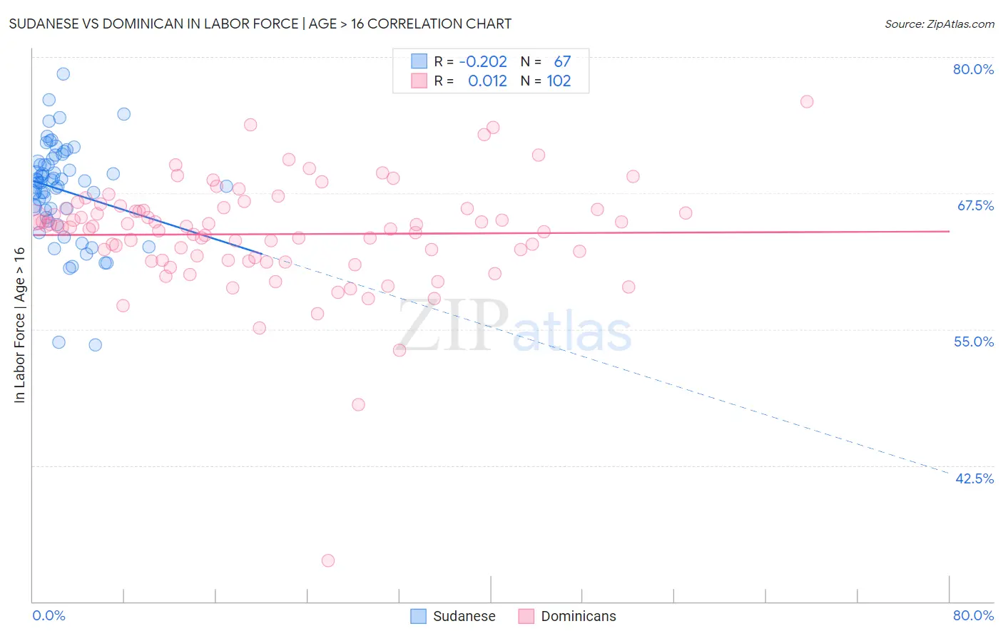 Sudanese vs Dominican In Labor Force | Age > 16