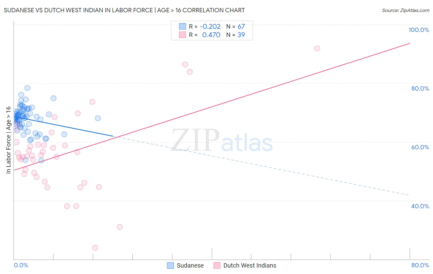 Sudanese vs Dutch West Indian In Labor Force | Age > 16