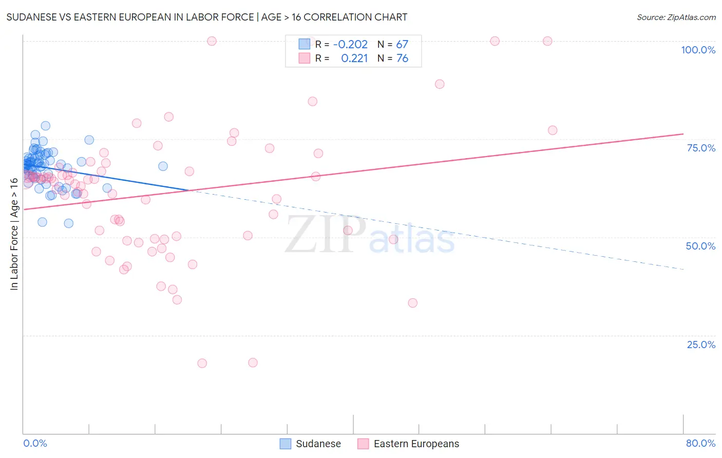 Sudanese vs Eastern European In Labor Force | Age > 16