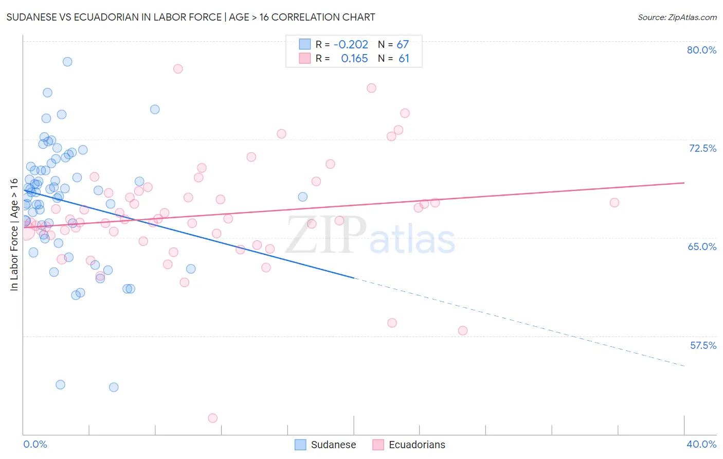 Sudanese vs Ecuadorian In Labor Force | Age > 16