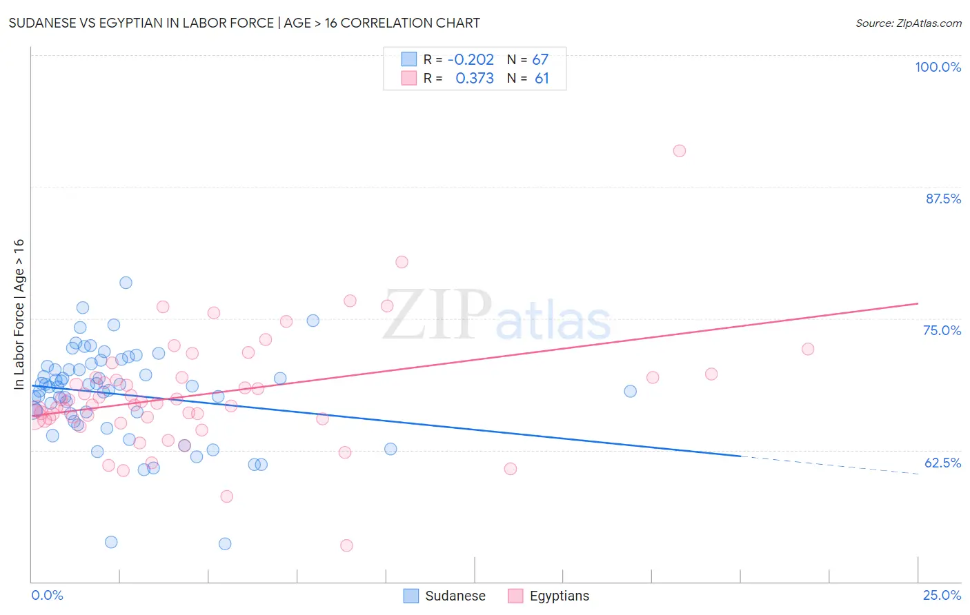 Sudanese vs Egyptian In Labor Force | Age > 16