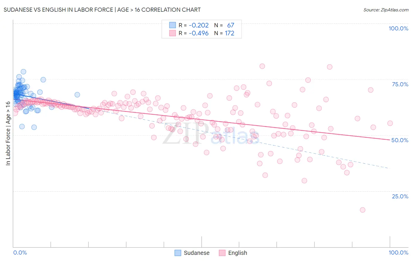 Sudanese vs English In Labor Force | Age > 16