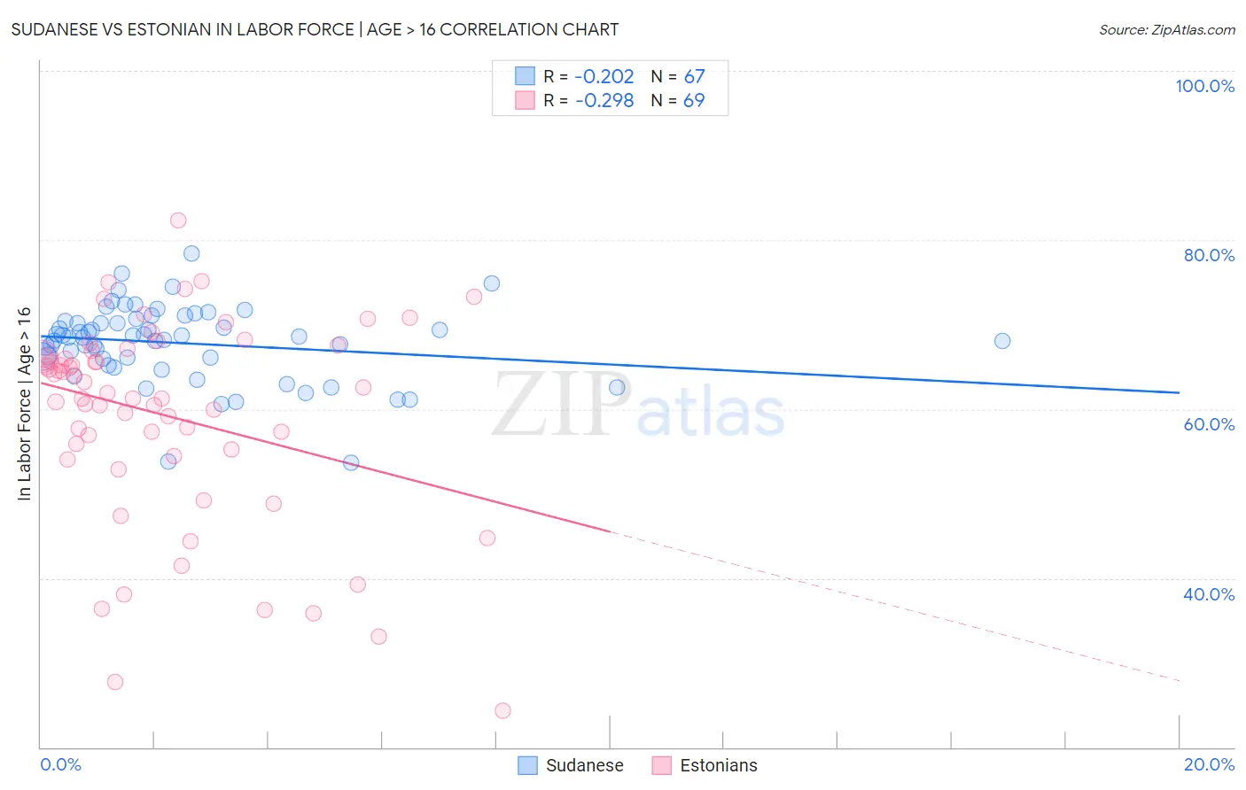 Sudanese vs Estonian In Labor Force | Age > 16