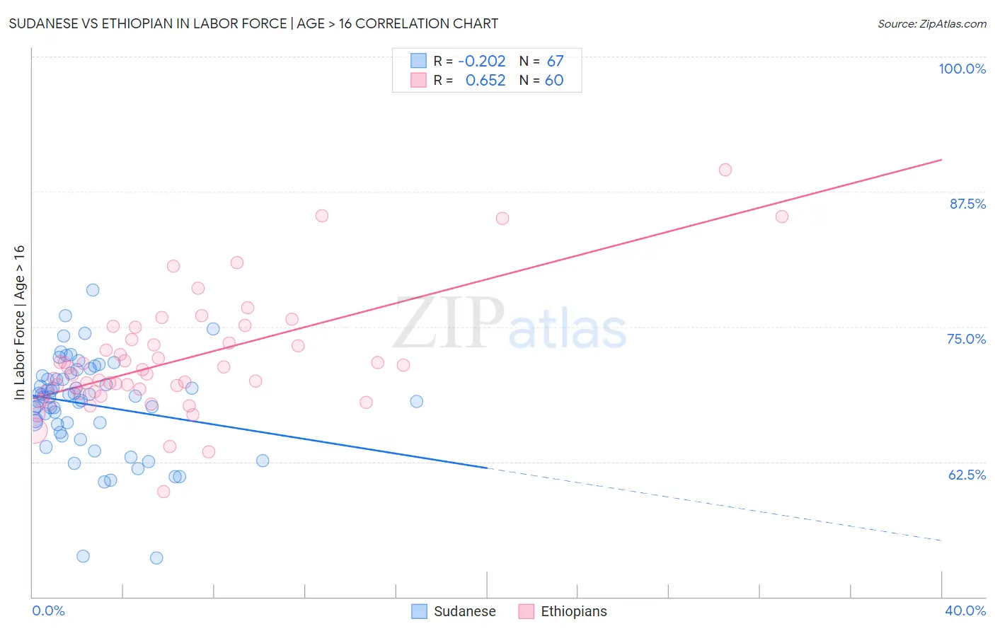 Sudanese vs Ethiopian In Labor Force | Age > 16
