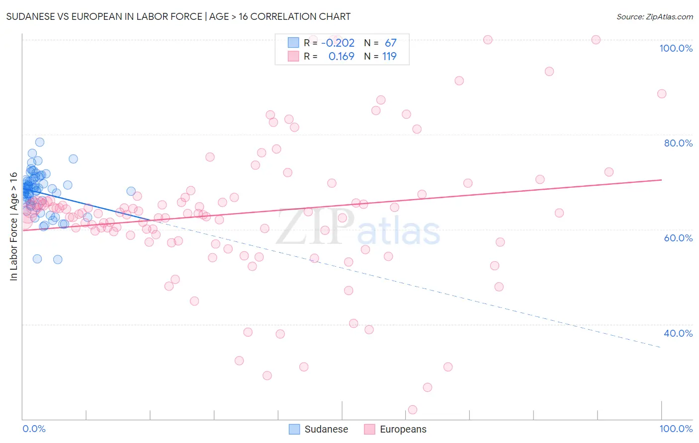 Sudanese vs European In Labor Force | Age > 16