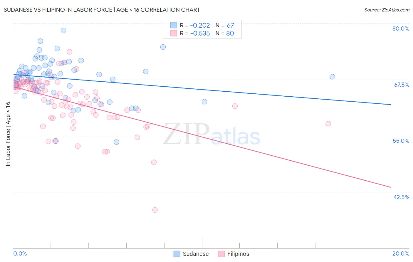 Sudanese vs Filipino In Labor Force | Age > 16