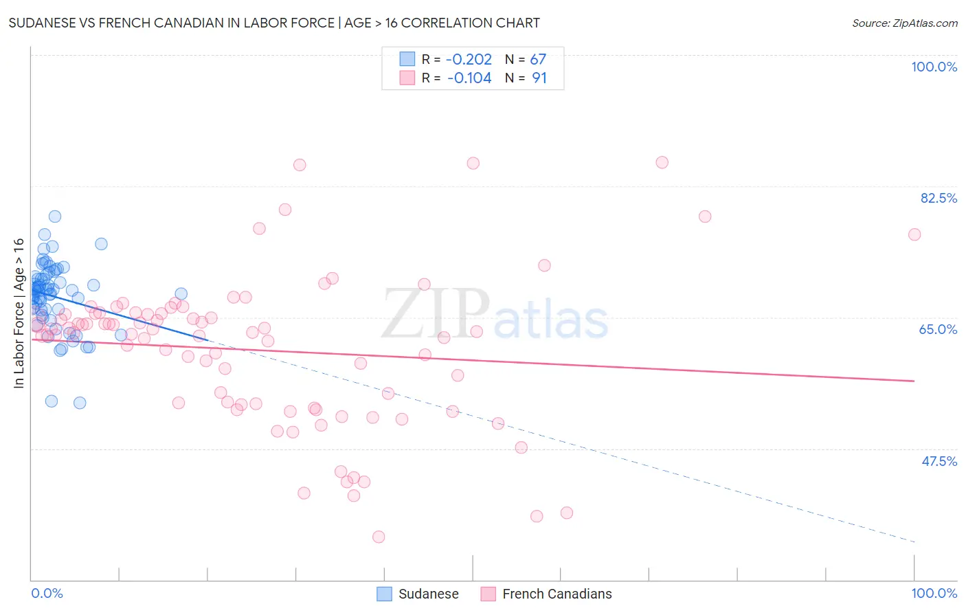 Sudanese vs French Canadian In Labor Force | Age > 16