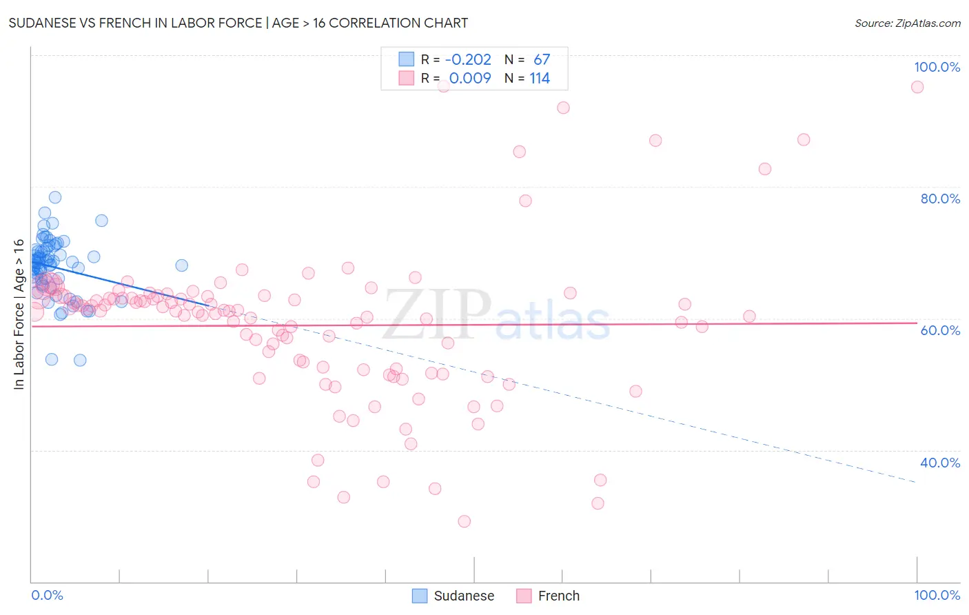 Sudanese vs French In Labor Force | Age > 16