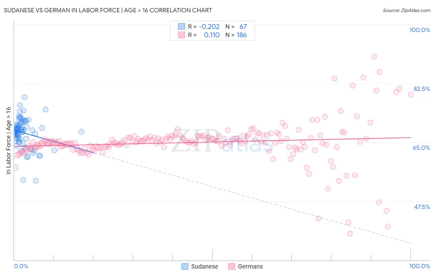 Sudanese vs German In Labor Force | Age > 16