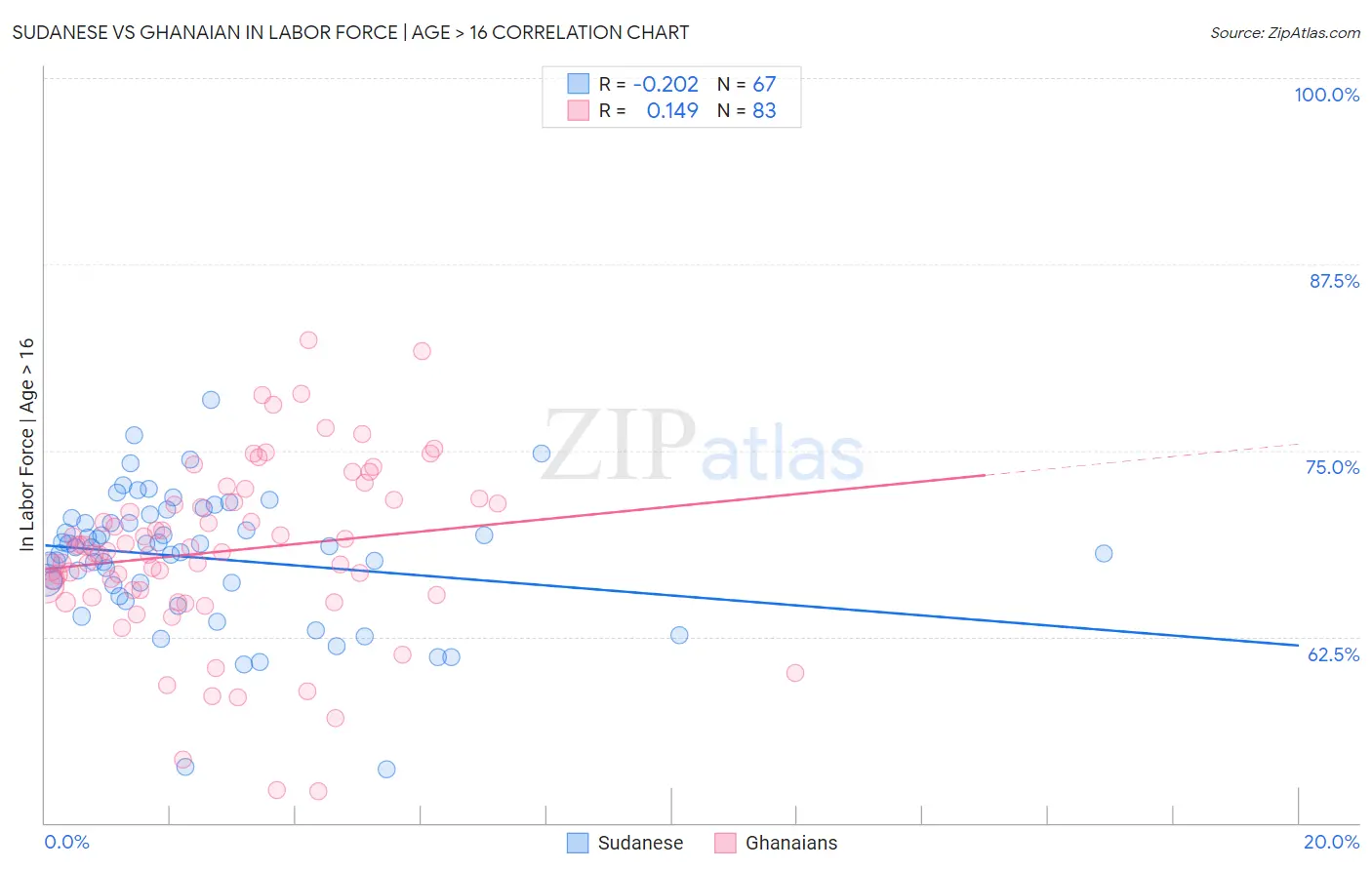 Sudanese vs Ghanaian In Labor Force | Age > 16