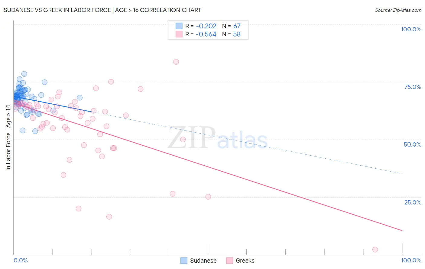 Sudanese vs Greek In Labor Force | Age > 16